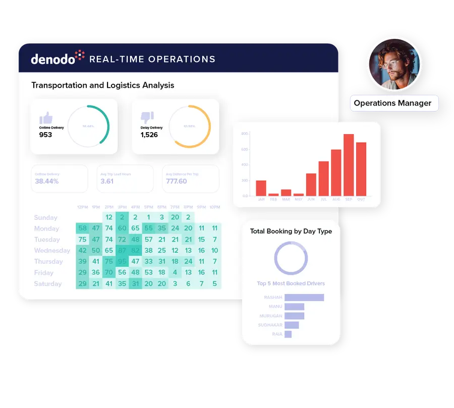 Real Time Operations - Denodo